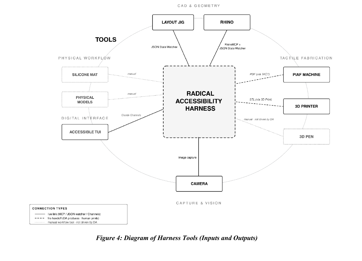 Diagram: the Harness at center, connected by live link to the Layout Jig, Rhino, and an accessible TUI; by file hand-off to the PIAF machine and 3D printer; and by manual workflow to a silicone mat, physical models, and a 3D pen; with a camera for image capture.
