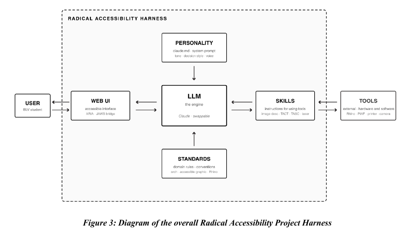 Diagram: the Radical Accessibility Harness wraps an LLM engine (Claude, swappable) with Personality, Skills, and Standards, connected through an accessible Web UI to the student user and to external tools.